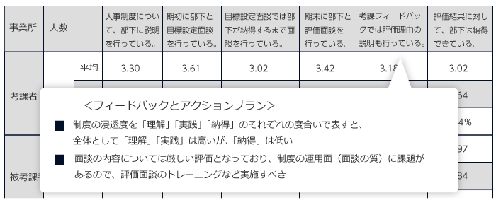 人事制度に関する運用状況についての意識調査データの例